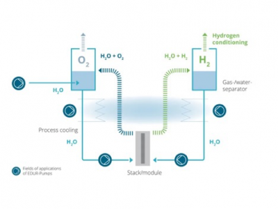 EDUR多相泵创新氢能技术